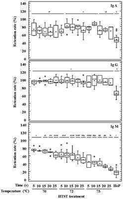 Effect of HTST and Holder Pasteurization on the Concentration of Immunoglobulins, Growth Factors, and Hormones in Donor Human Milk